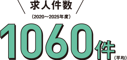 求人件数 1060件（2023～2025年度​）