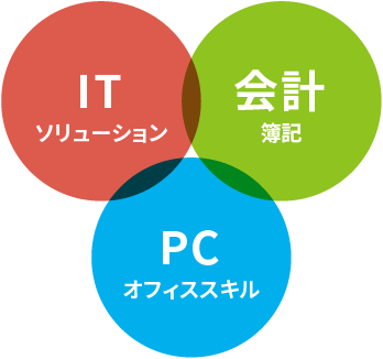 ITソリューション　会計簿記　PCオフィススキル