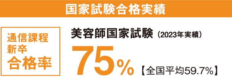 国家試験合格実績 通信過程新卒合格率70% 美容師国家試験(2020年〜2022年平均)70%(37名／53名)【全国平均61%】