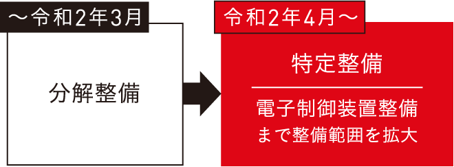 〜令和2年3月 分解整備 令和2年4月〜 特定整備 電子制御装置整備まで整備範囲を拡大