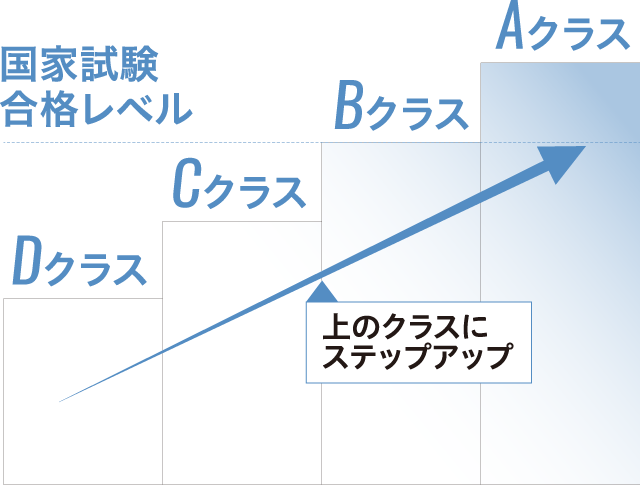 国家試験合格レベル 上のクラスにステップアップ