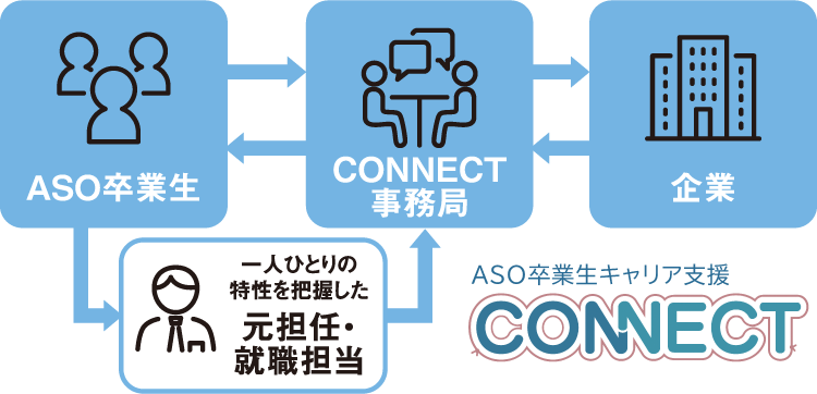 新システム「CONNECT」 イメージ図