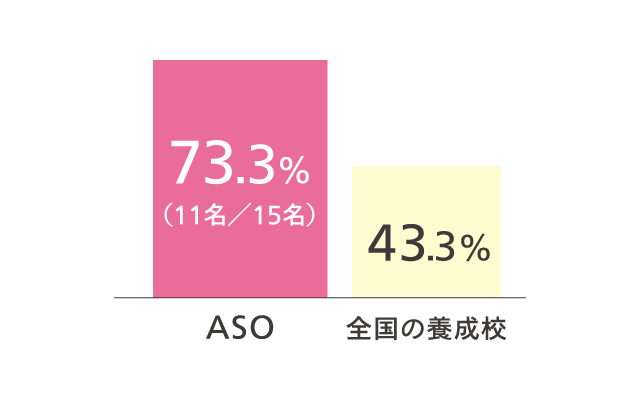 73.3%の実績あり