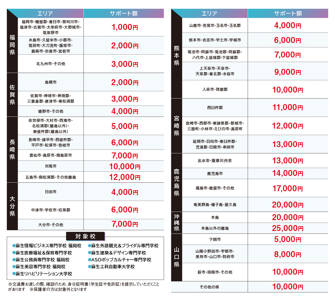 交通費サポート増額表
