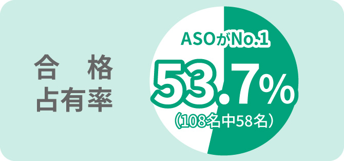 合格占有率 ASOがNo.1 73.4％（64名中47名）