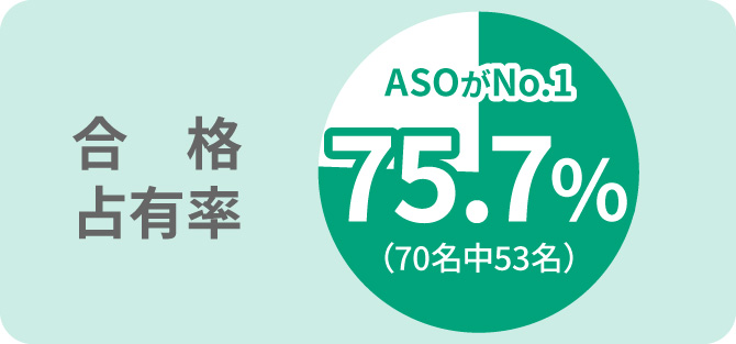 合格占有率 ASOがNo.1 63.2％（87名中55名）
