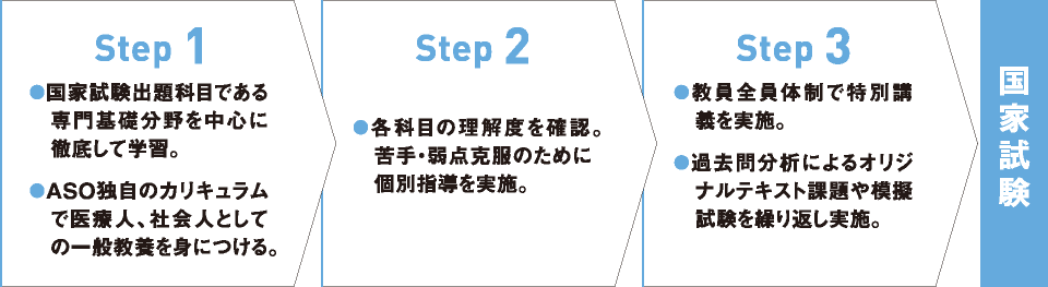 国家試験までのステップ