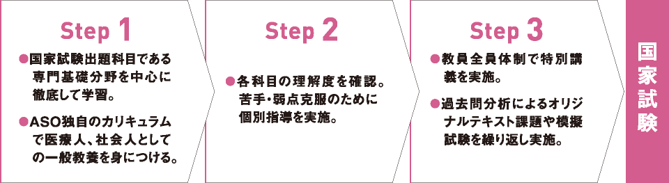 国家試験までのステップ