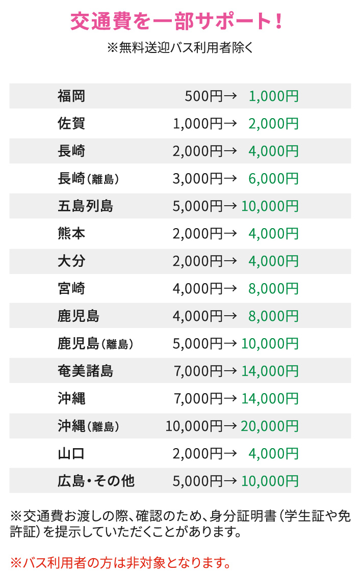 交通費を一部サポート！※無料送迎バス利用者除く 福岡 500円→1,000円　佐賀 1,000円→2,000円　長崎 2,000円→4,000円　長崎（離島） 3,000円→6,000円　五島列島 5,000円→10,000円　熊本 2,000円→4,000円　大分 2,000円→4,000円　宮崎 4,000円→8,000円　鹿児島 4,000円→8,000円　鹿児島（離島） 5,000円→10,000円　奄美諸島 7,000円→14,000円　沖縄 7,000円→14,000円　沖縄（離島） 10,000円→20,000円　山口 2,000円→4,000円　広島・その他 5,000円→10,000円 ※交通費お渡しの際、確認のため、身分証明書（学生証や免許証）を提示していただくことがあります。※バス利用者の方は非対象となります。