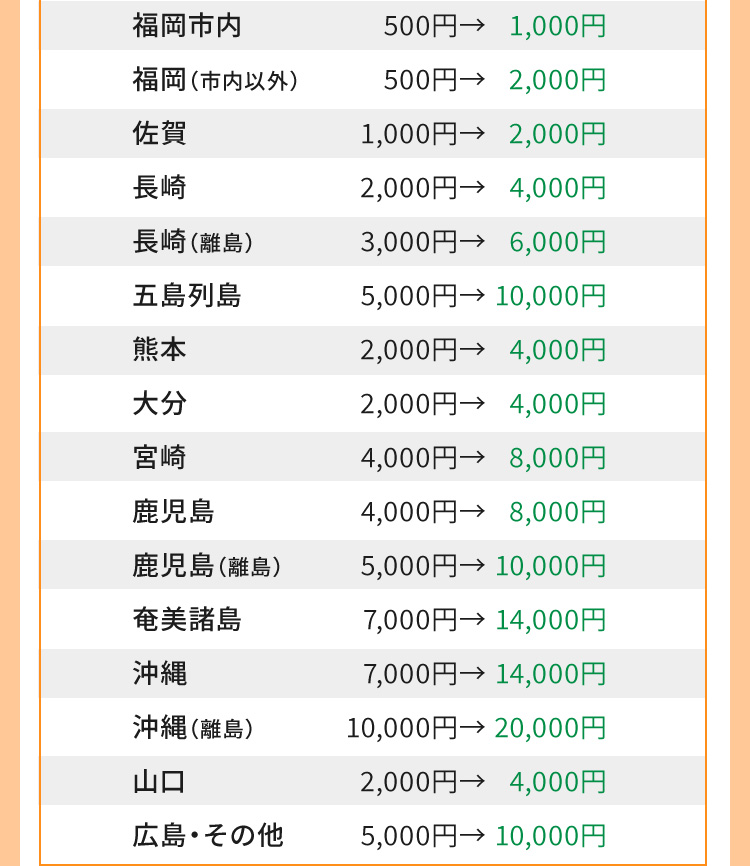 交通費を一部サポート！※無料送迎バス利用者除く 福岡 500円→1,000円　佐賀 1,000円→2,000円　長崎 2,000円→4,000円　長崎（離島） 3,000円→6,000円　五島列島 5,000円→10,000円　熊本 2,000円→4,000円　大分 2,000円→4,000円　宮崎 4,000円→8,000円　鹿児島 4,000円→8,000円　鹿児島（離島） 5,000円→10,000円　奄美諸島 7,000円→14,000円　沖縄 7,000円→14,000円　沖縄（離島） 10,000円→20,000円　山口 2,000円→4,000円　広島・その他 5,000円→10,000円 ※交通費お渡しの際、確認のため、身分証明書（学生証や免許証）を提示していただくことがあります。※バス利用者の方は非対象となります。