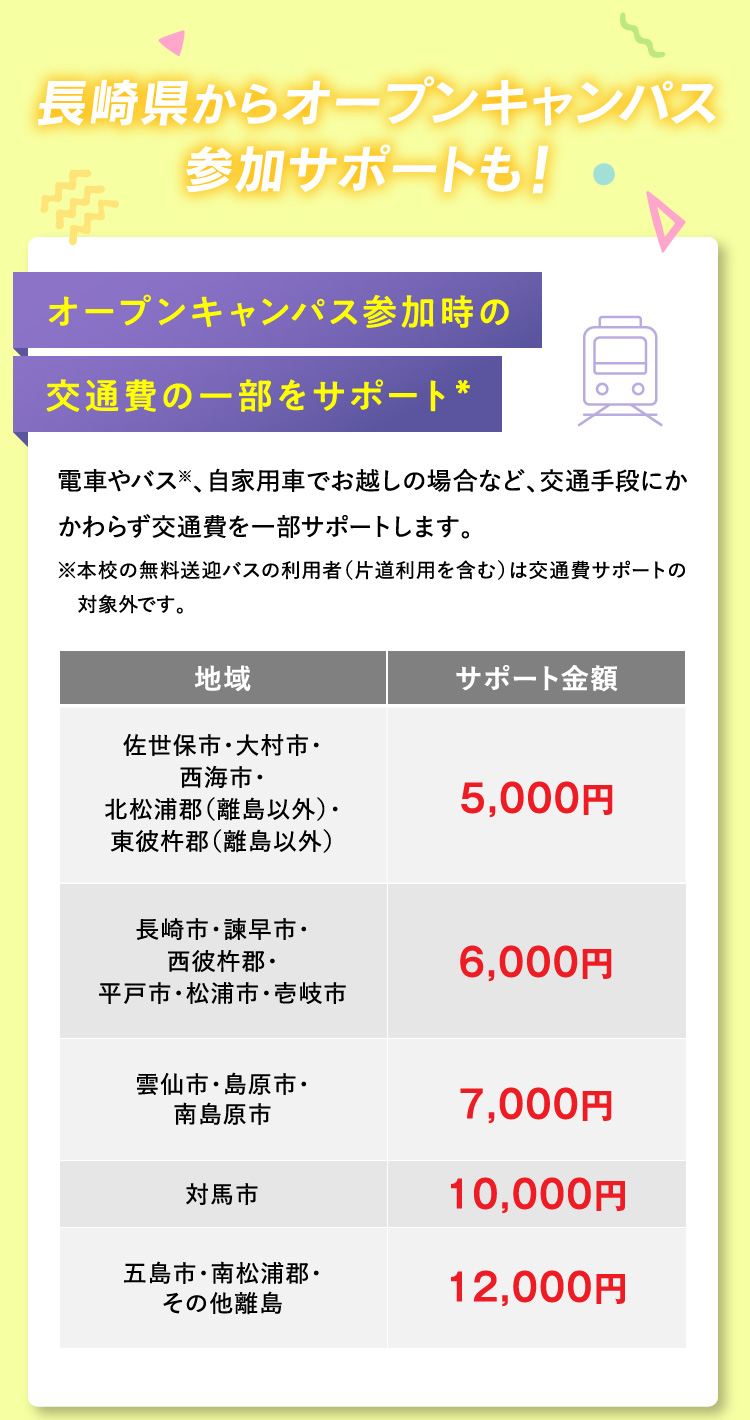 長崎県からオープンキャンパス参加サポートも！オープンキャンパス参加時の交通費の一部をサポート* 電車やバス※、自家用車でお越しの場合など、交通手段にかかわらず交通費を一部サポートします。※本校の無料送迎バスの利用者（片道利用を含む）は交通費サポートの対象外です。地域：佐世保市・大村市・西海市・北松浦郡（離島以外）・東彼杵郡（離島以外） サポート金額：5,000円 地域：長崎市・諫早市・西彼杵郡・平戸市・松浦市・壱岐市 サポート金額：6,000円 地域：雲仙市・島原市・南島原市 サポート金額：7,000円 地域：対馬市 サポート金額：10,000円 地域：五島市・南松浦郡・その他離島 サポート金額：12,000円