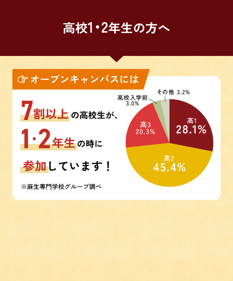 高校1・2年生の方へ オープンキャンパスには7割以上の高校生が、1・2年生の時に参加しています！ ※麻生専門学校グループ調べ