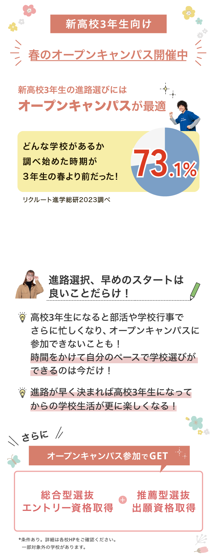 新高校3年生向け　春のオープンキャンパス開催中　新高校生の進路選びにはオープンキャンパスが最適　どんな学校があるか調べたのが3年生の春より前だった割合は73.1%(リクルート進学総研2023調べ)