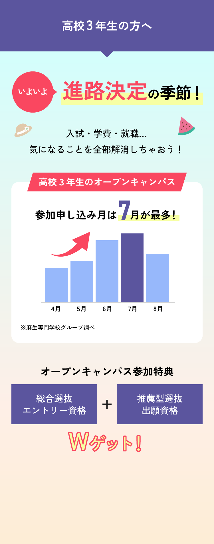 高校3年生の方へ いよいよ進路決定の季節！ 入試・学費・就職…気になることを全部解消しちゃおう！ 高校３年生のオープンキャンパス 参加申し込み月は7月が最多！ ※麻生専門学校グループ調べ オープンキャンパス参加特典 総合選抜エントリー資格＋推薦型選抜出願資格 Wゲット！