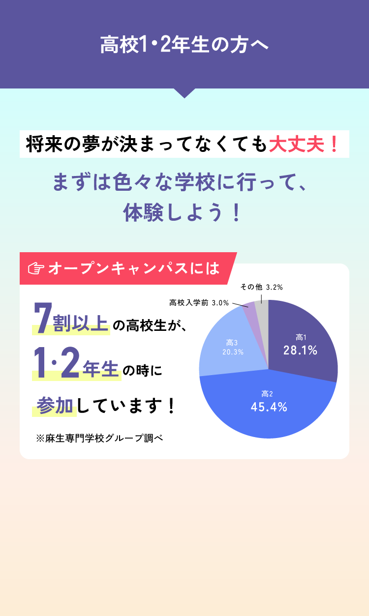 高校1・2年生の方へ 将来の夢が決まってなくても大丈夫！まずは色々な学校に行って、体験しよう！ オープンキャンパスには7割以上の高校生が、1・2年生の時に参加しています！ ※麻生専門学校グループ調べ