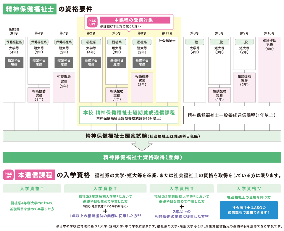 精神保健福祉士の資格要件
