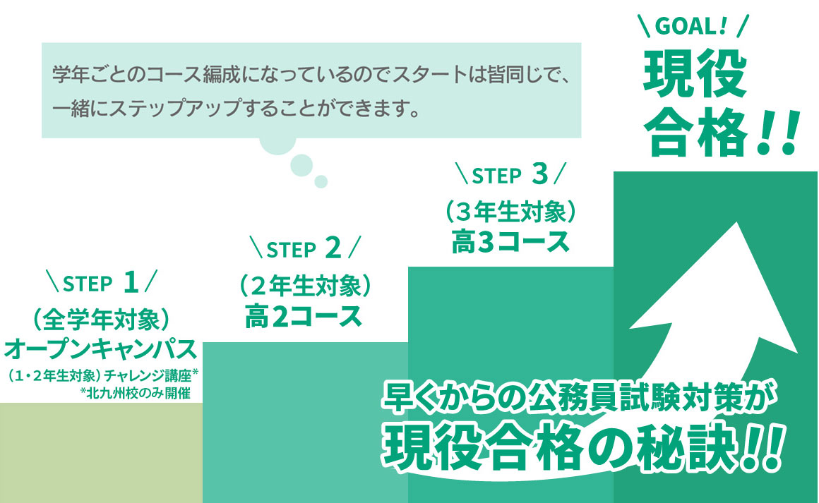 学年ごとのコース編成になっているのでスタートは皆同じで、一緒にステップアップすることができます。同じ目標を持つ仲間が多くできるのもASOの魅力です！ 早くからの公務員試験対策が現役合格の秘訣!!